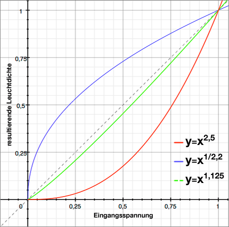 gamma-curve-25-corrected