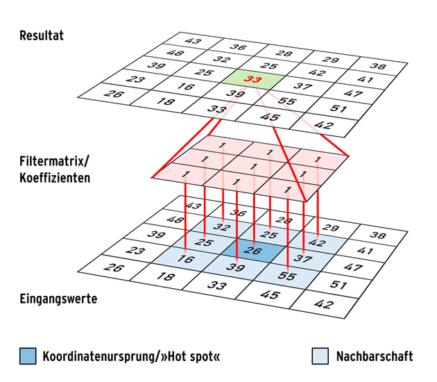 visualisierung